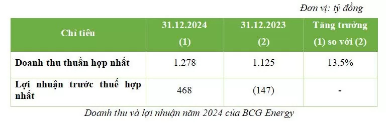 Doanh thu năm 2024 của BCG Energy (BGE) đạt 1.278 tỷ đồng