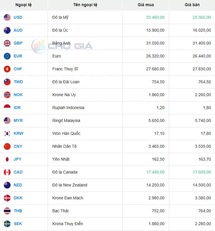 Tỷ giá USD hôm nay 27/01/2025: