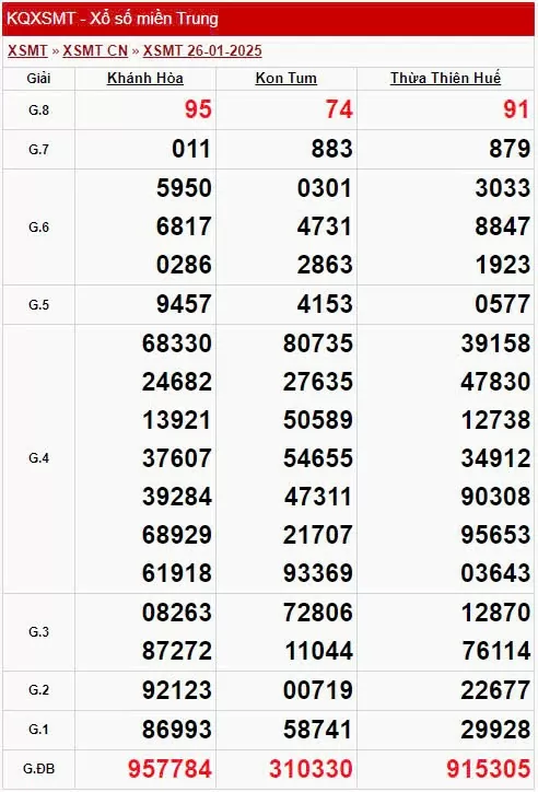XSMT 26/1, xem kết quả xổ số miền Trung hôm nay 26/1/2025