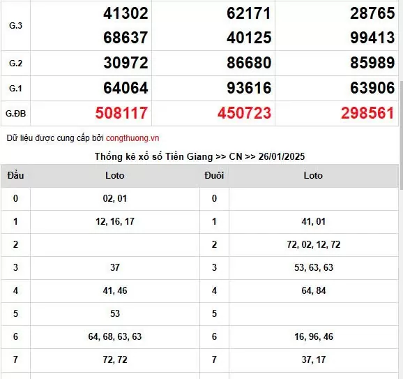 XSMN 28/1, trực tiếp Kết quả xổ số miền Nam 28/1/2025