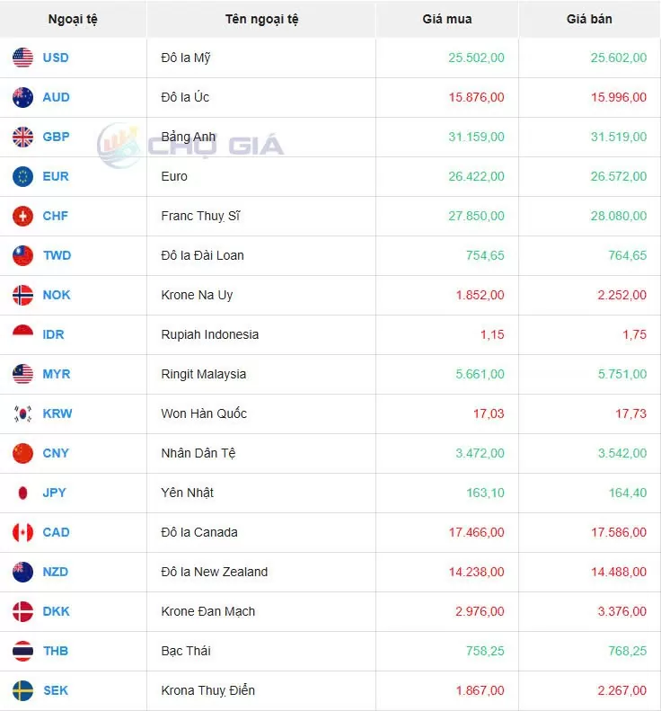 Tỷ giá USD hôm nay 28/01/2025: