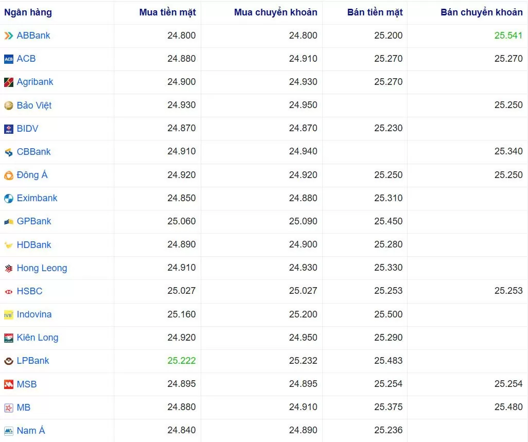 Tỷ giá USD hôm nay 28/01/2025: