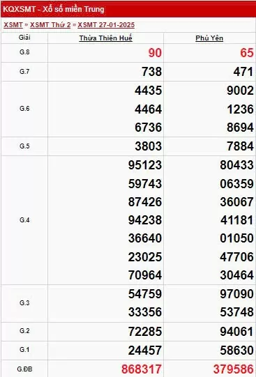 XSMT 28/1, xem kết quả xổ số miền Trung hôm nay 28/1/2025
