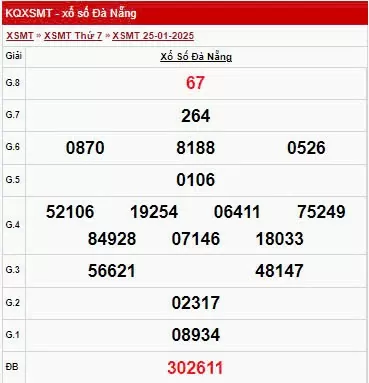 XSDNA 25/1, kết quả xổ số Đà Nẵng hôm nay 25/1/2025