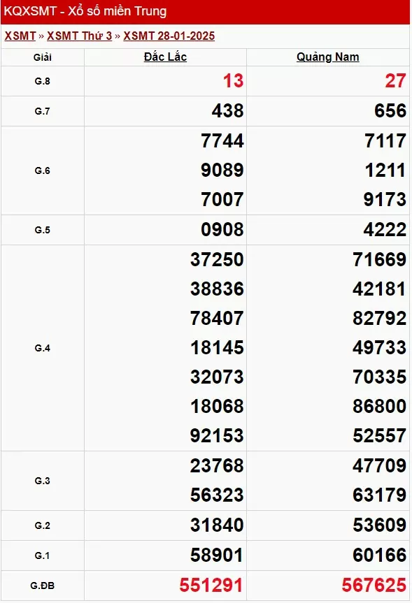 XSMT 29/1, xem kết quả xổ số miền Trung hôm nay 29/1/2025