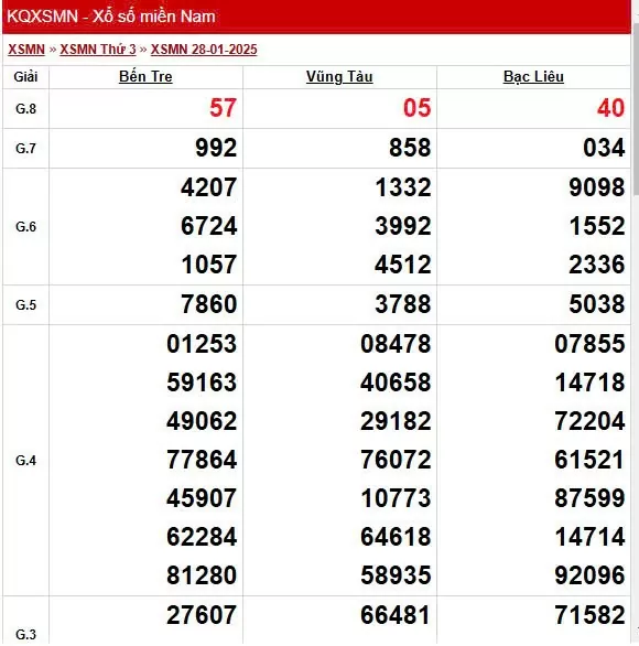 XSMN 1/2, trực tiếp Kết quả xổ số miền Nam 1/2/2025