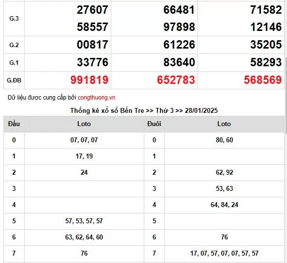 XSMN 29/1, trực tiếp Kết quả xổ số miền Nam 29/1/2025
