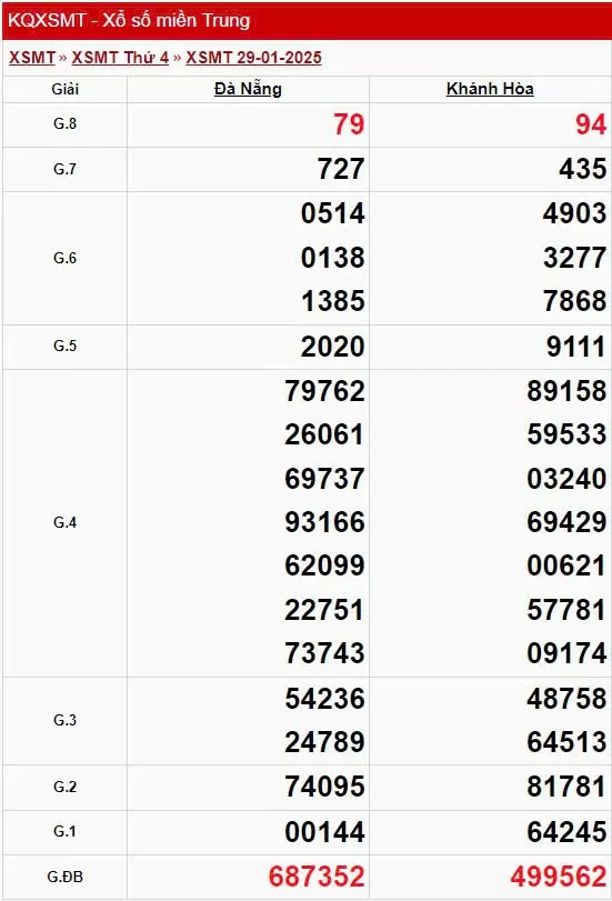 XSMT 29/1, xem kết quả xổ số miền Trung hôm nay 29/1/2025