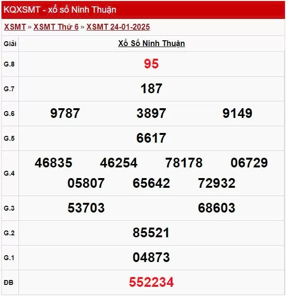 XSNT 24/1, kết quả xổ số Ninh Thuận hôm nay 24/1/2025