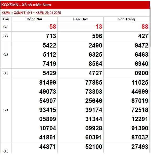 XSMN 30/1, trực tiếp Kết quả xổ số miền Nam 30/1/2025