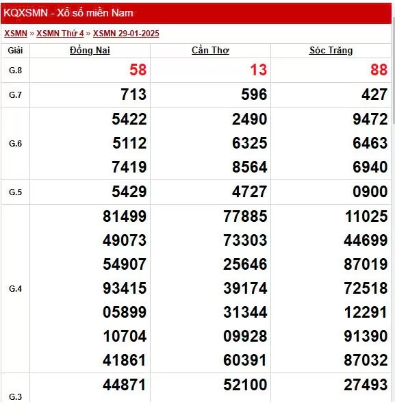 XSMN 2/2, trực tiếp Kết quả xổ số miền Nam 2/2/2025