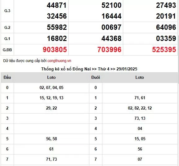 Kết quả Xổ số miền Nam ngày 31/1/2025, XSMN 31/1, KQXSMN