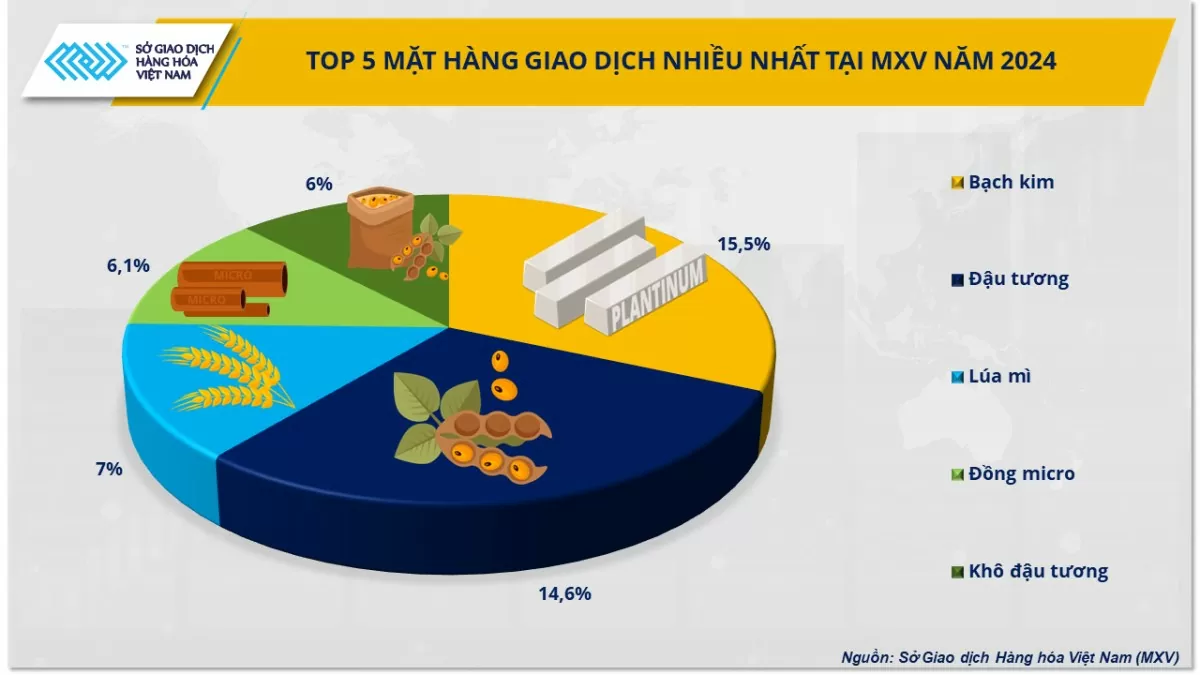 5 sự kiện nổi bật của thị trường hàng hóa thế giới năm 2024