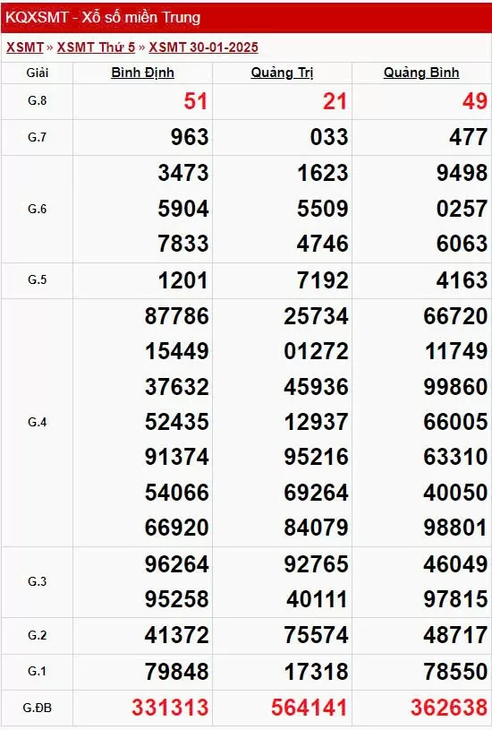 XSMT 30/1, xem kết quả xổ số miền Trung hôm nay 30/1/2025