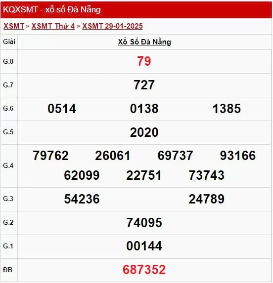 XSDNA 25/1, kết quả xổ số Đà Nẵng hôm nay 25/1/2025