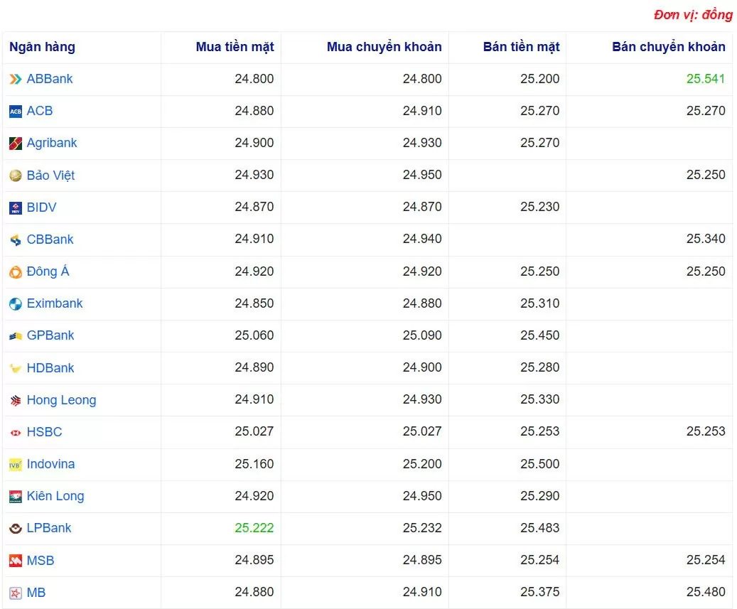 Tỷ giá USD hôm nay 31/01/2025: