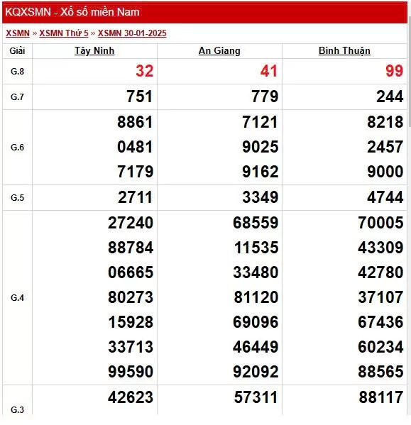 XSMN 31/1, trực tiếp Kết quả xổ số miền Nam 31/1/2025