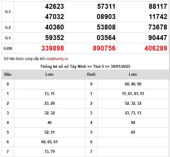 XSMN 31/1, trực tiếp Kết quả xổ số miền Nam 31/1/2025