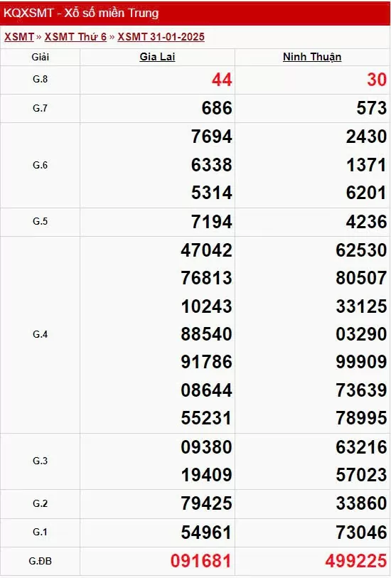 XSMT 31/1, xem kết quả xổ số miền Trung hôm nay 31/1/2025