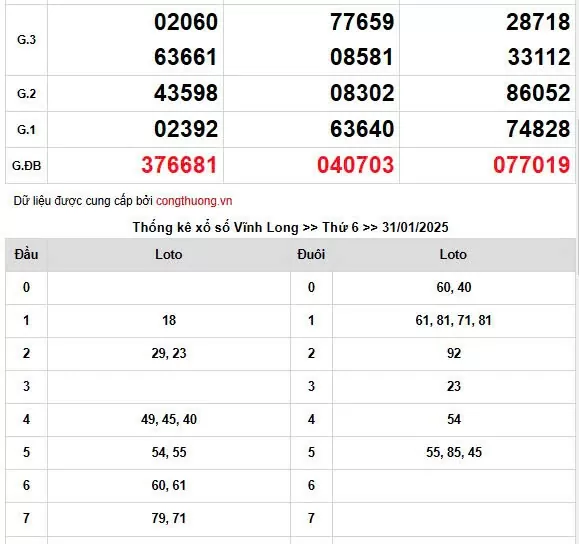 XSMN, Xổ số miền Nam ngày 31 tháng 1