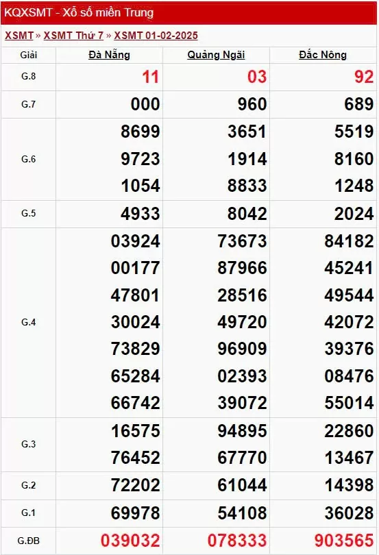 XSMT 2/2, Kết quả xổ số miền Trung hôm nay 2/2/2025