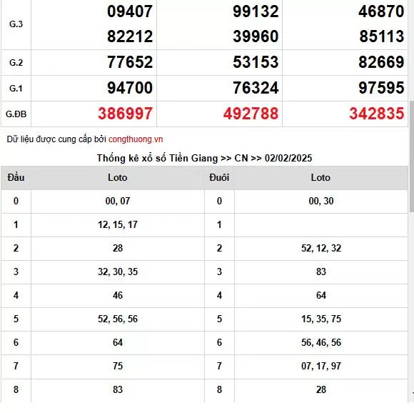 XSMN, Xổ số miền Nam ngày 2 tháng 2