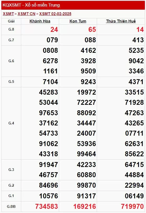 XSMT 3/2, Kết quả xổ số miền Trung hôm nay 3/2/2025