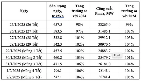 Cung cấp điện dịp Tết Nguyên đán 2025 tăng 7,8%