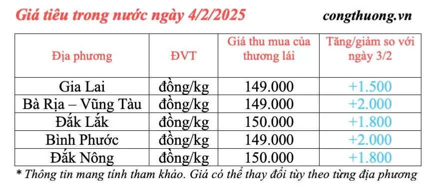 Giá tiêu hôm nay 4/2/2025, trong nước tăng trở lại