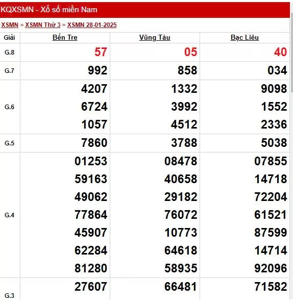 Kết quả Xổ số miền Nam ngày 8/2/2025, XSMN 8/2, KQXSMN