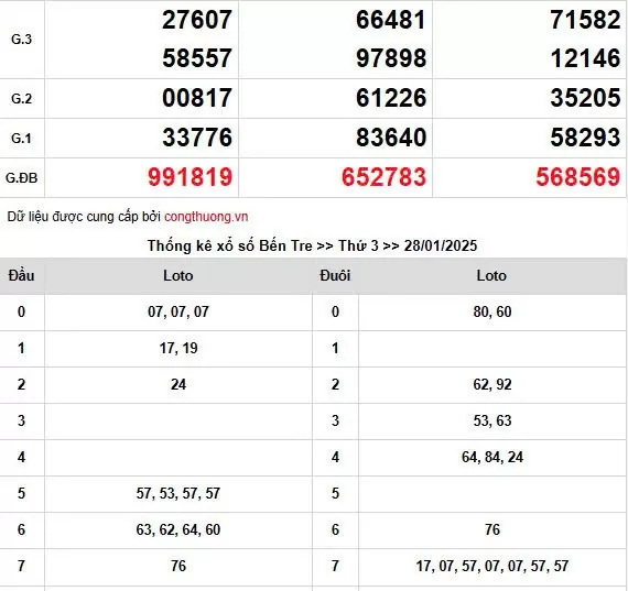 Kết quả Xổ số miền Nam ngày 8/2/2025, XSMN 8/2, KQXSMN