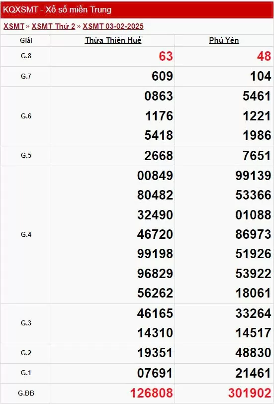 XSMT 4/2, Kết quả xổ số miền Trung hôm nay 4/2/2025