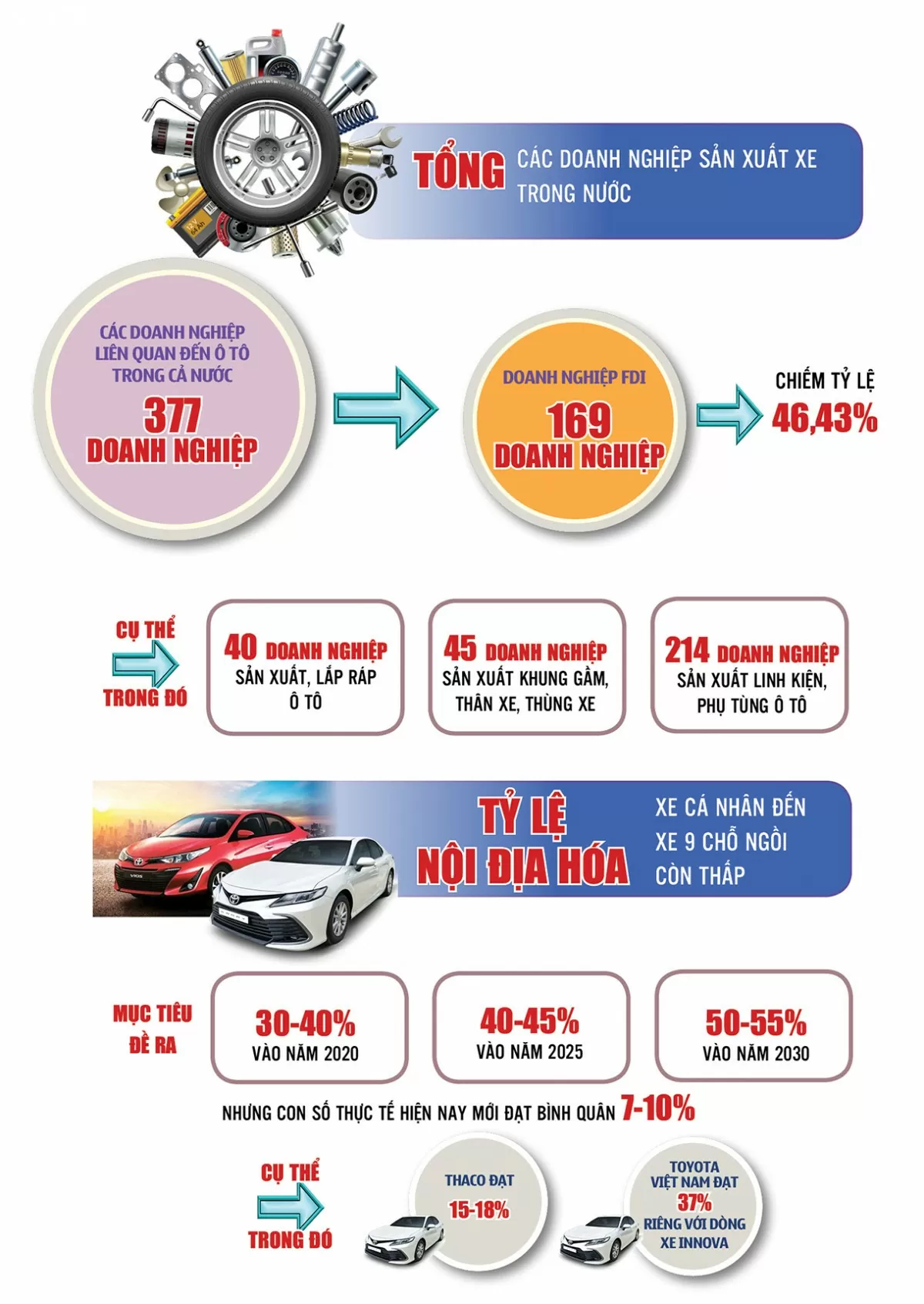 Infographic|Mục tiêu nội địa hóa ngành công nghiệp ô tô những năm tới