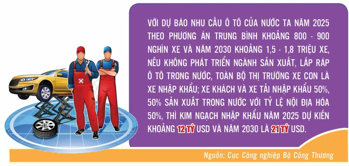 Infographic|Mục tiêu nội địa hóa ngành công nghiệp ô tô những năm tới