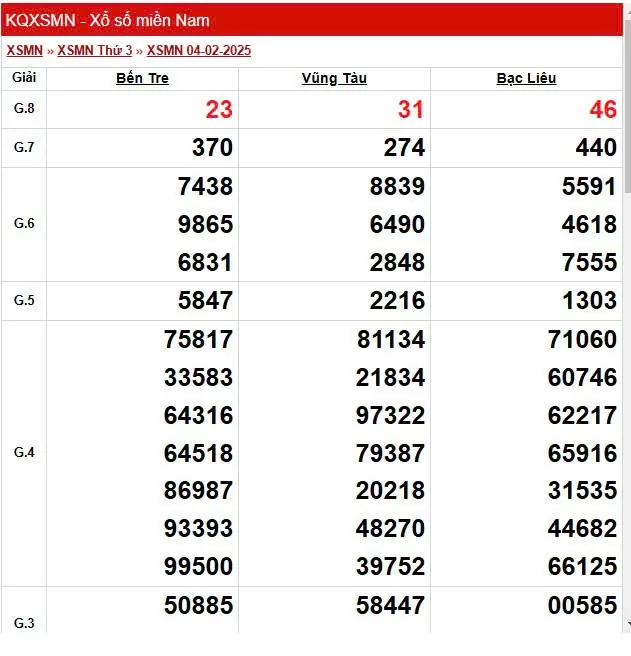 XSMN 6/2, trực tiếp Kết quả xổ số miền Nam 6/2/2025