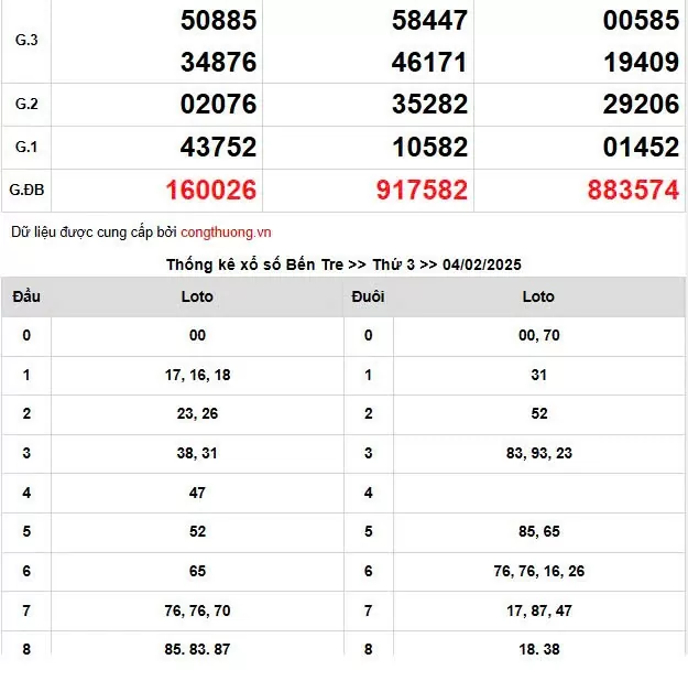 Kết quả Xổ số miền Nam ngày 8/2/2025, XSMN 8/2, KQXSMN