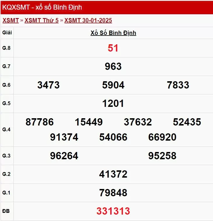 XSBDI 30/1, xem kết quả xổ số Bình Định hôm nay 30/1/2025