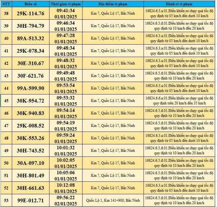 Bắc Ninh công bố một số phương tiện dính phạt nguội. Ảnh chụp màn hình