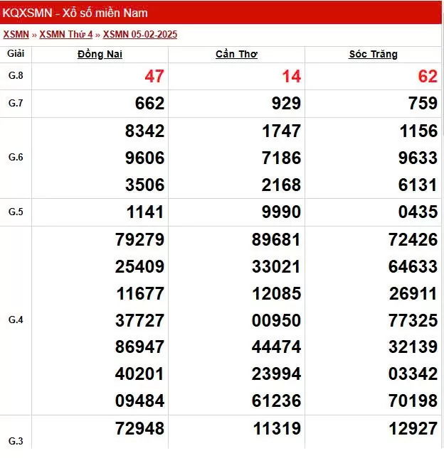 Kết quả Xổ số miền Nam ngày 8/2/2025, XSMN 8/2, KQXSMN