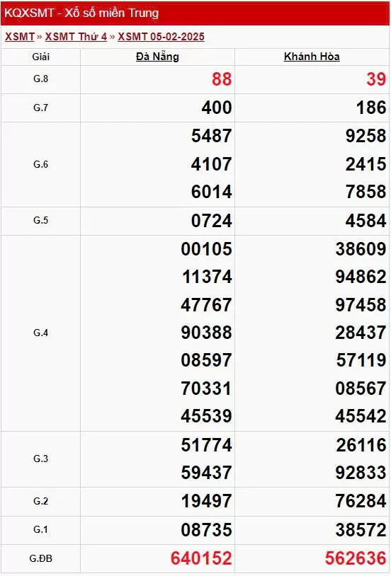 XSMT 6/2, Kết quả xổ số miền Trung hôm nay 6/2/2025