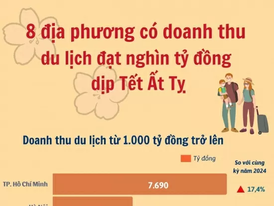 8 địa phương có doanh thu du lịch nghìn tỷ dịp Tết
