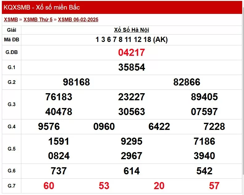 Kết quả Xổ số miền Bắc ngày 6/2/2025, KQXSMB ngày 6/2