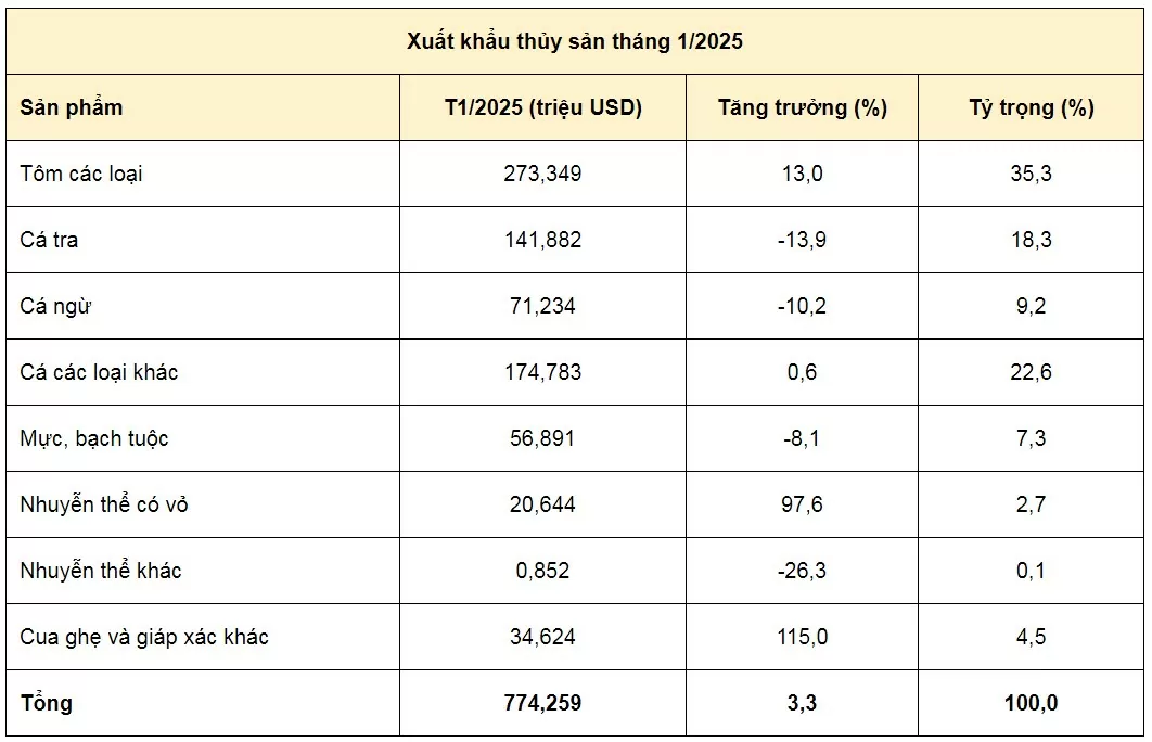 Xuất khẩu thuỷ sản khả quan trong tháng đầu năm