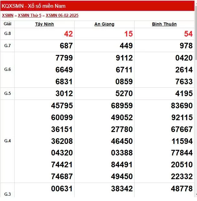 Kết quả Xổ số miền Nam ngày 8/2/2025, XSMN 8/2, KQXSMN