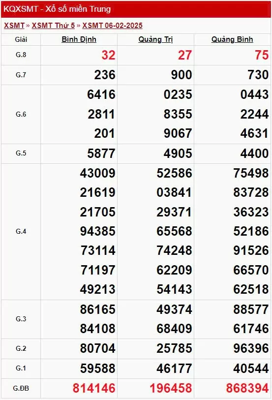 XSMT 6/2, xem kết quả xổ số miền Trung hôm nay 6/2/2025
