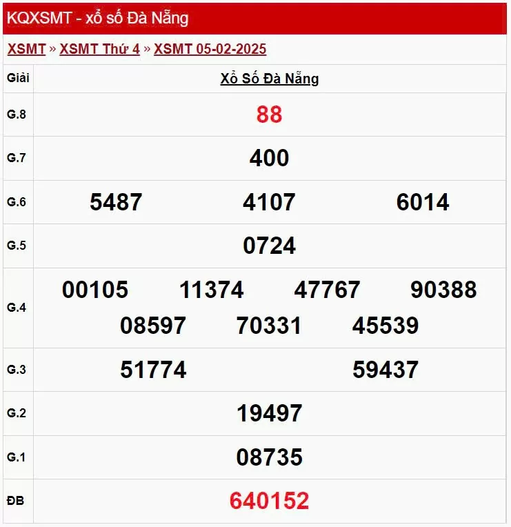 XSDNA 5/2, kết quả xổ số Đà Nẵng hôm nay 5/2/2025