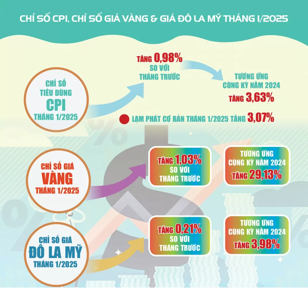 Infographic | CPI  & hoạt động vận tải, du lịch tháng 1/2025