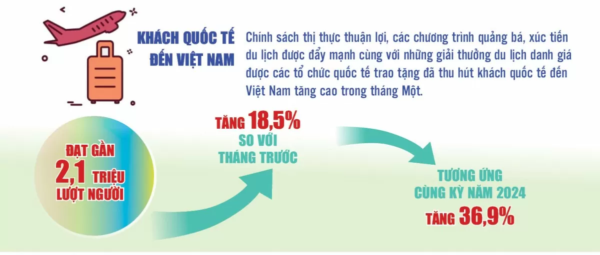 Infographic | CPI  & hoạt động vận tải, du lịch tháng 1/2025