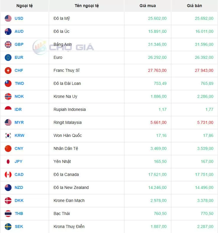 Tỷ giá USD hôm nay 08/02/2025: