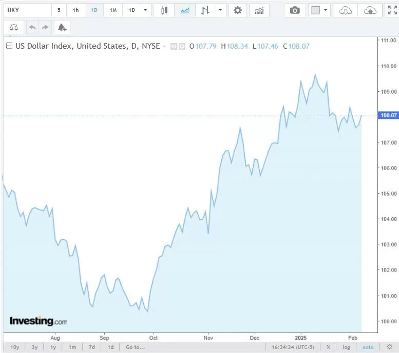 Tỷ giá USD hôm nay 08/02/2025: